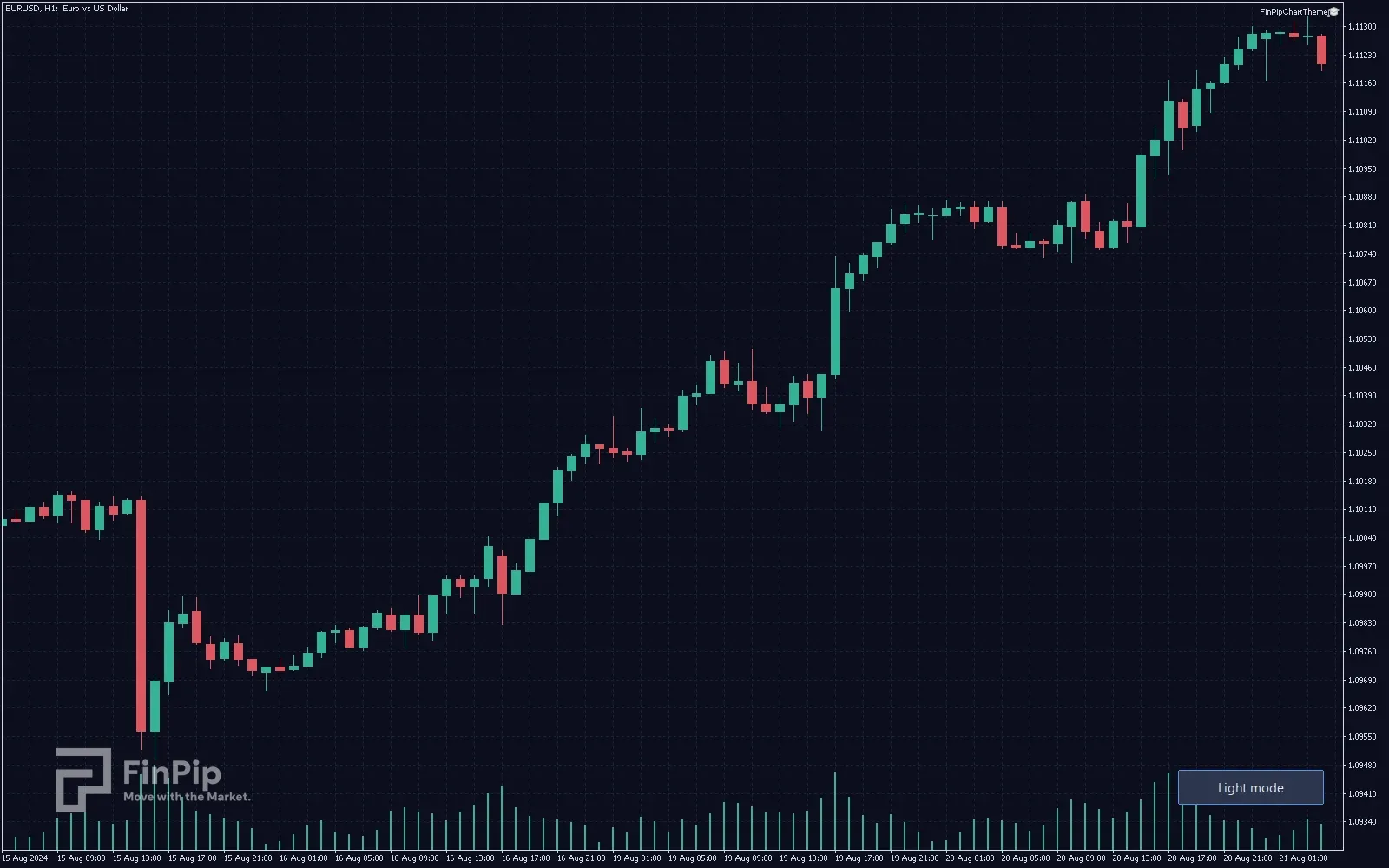 FinPip Chart Theme — Running on a live chart