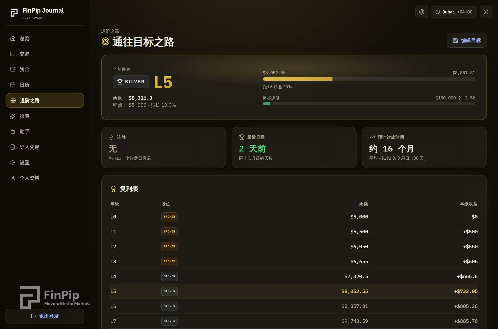 FinPip Journal 进阶页,等级阶梯与目标进度