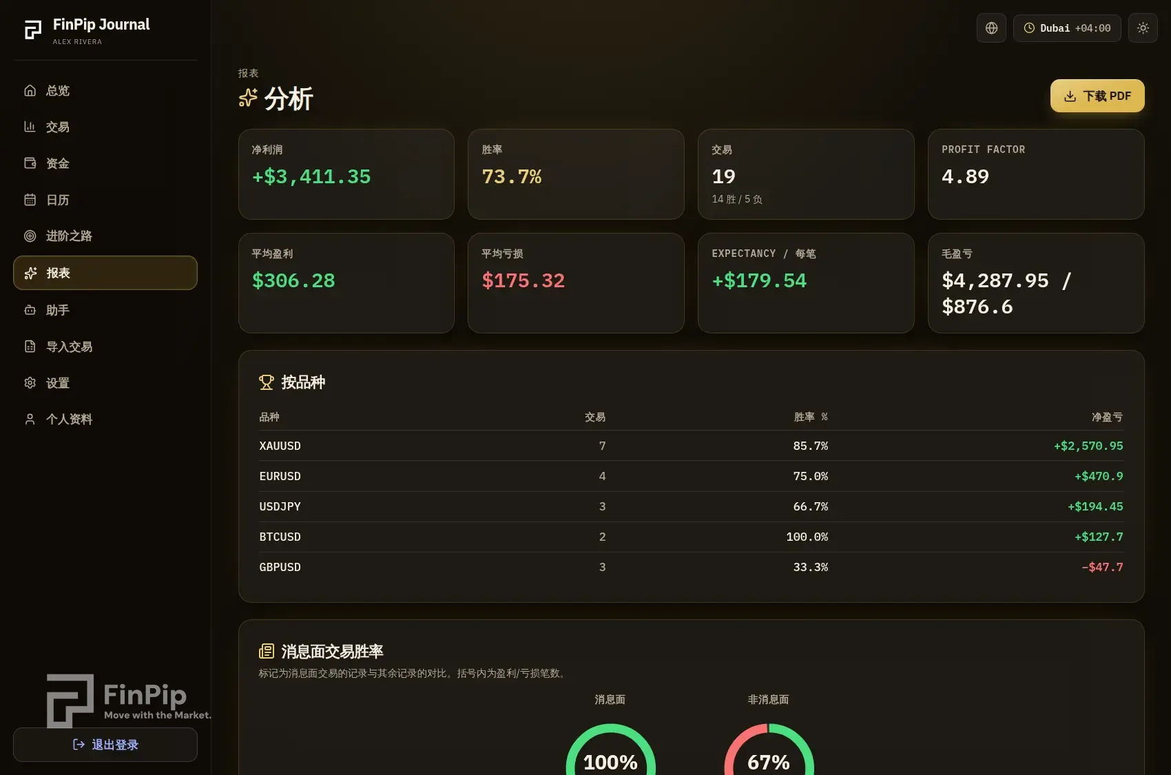 FinPip Journal 分析页,核心指标与按品种拆解的表格