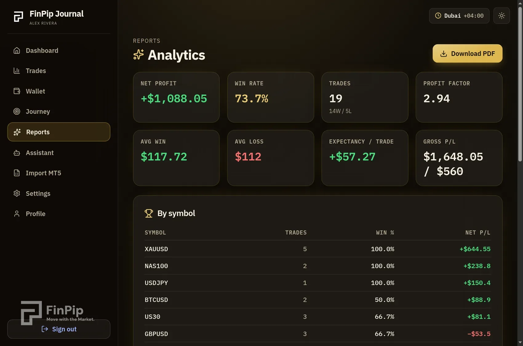 FinPip Journal analytics page with headline metrics and a by-symbol breakdown table